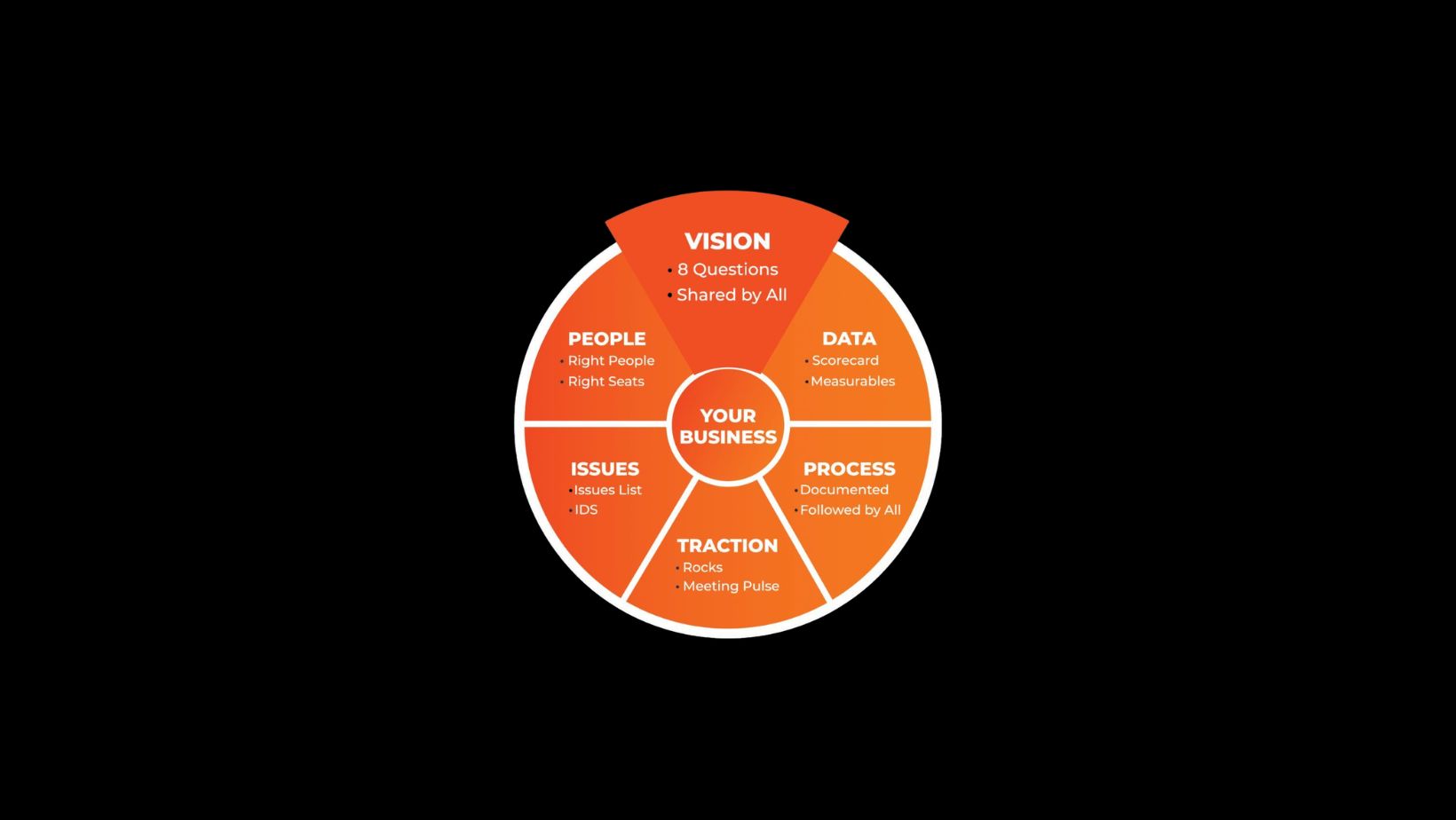 Vision/Traction Organizer™ (V/TO™) : transformer votre vision en exécution avec EOS®